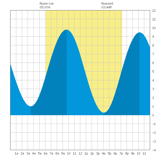 Walpole tide chart for Thursday, April 8, 2021
