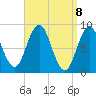 Walpole tide chart for Thursday, April 8, 2021