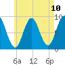 Walpole tide chart for Monday, May 10, 2021