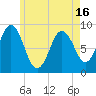 Walpole tide chart for Sunday, May 16, 2021