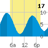 Walpole tide chart for Monday, May 17, 2021