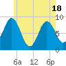 Walpole tide chart for Tuesday, May 18, 2021