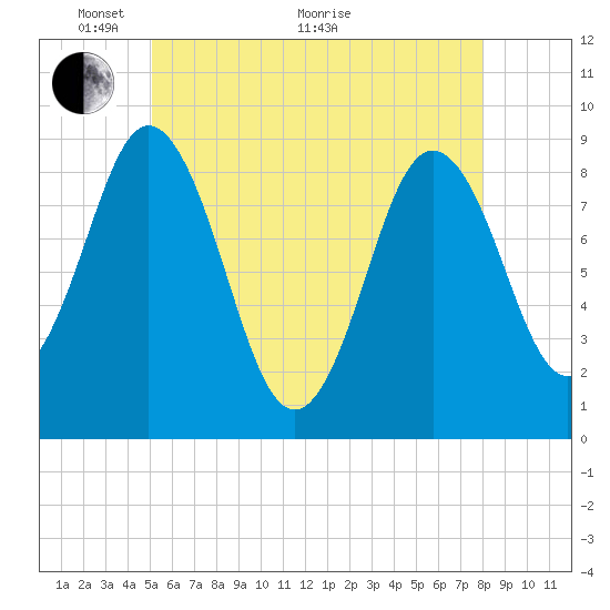 Walpole tide chart for Wednesday, May 19, 2021