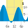 Walpole tide chart for Saturday, May 1, 2021