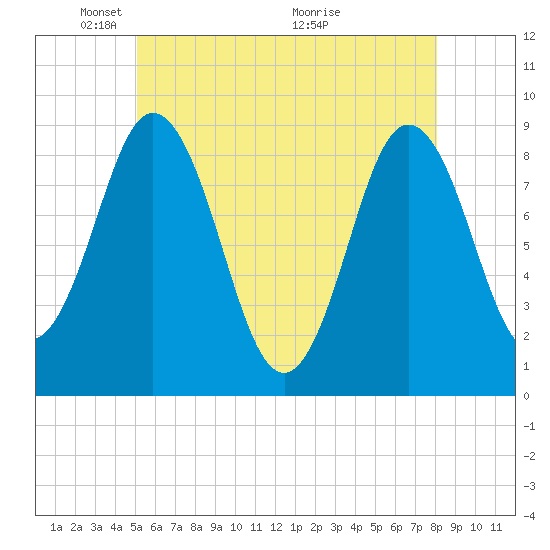 Walpole tide chart for Thursday, May 20, 2021