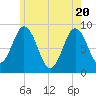Walpole tide chart for Thursday, May 20, 2021