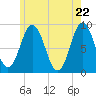 Walpole tide chart for Saturday, May 22, 2021
