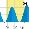 Walpole tide chart for Monday, May 24, 2021