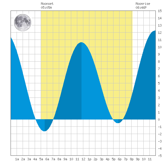 Walpole tide chart for Wednesday, May 26, 2021