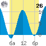 Walpole tide chart for Wednesday, May 26, 2021