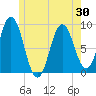 Walpole tide chart for Sunday, May 30, 2021