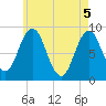 Walpole tide chart for Wednesday, May 5, 2021
