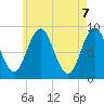 Walpole tide chart for Friday, May 7, 2021
