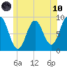 Walpole tide chart for Thursday, June 10, 2021