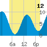 Walpole tide chart for Saturday, June 12, 2021