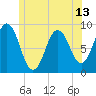 Walpole tide chart for Sunday, June 13, 2021