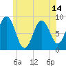 Walpole tide chart for Monday, June 14, 2021