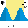 Walpole tide chart for Thursday, June 17, 2021