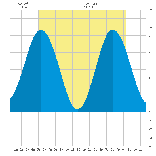 Walpole tide chart for Friday, June 18, 2021