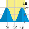 Walpole tide chart for Friday, June 18, 2021