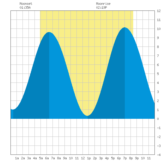 Walpole tide chart for Saturday, June 19, 2021