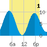 Walpole tide chart for Tuesday, June 1, 2021