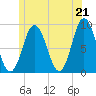 Walpole tide chart for Monday, June 21, 2021
