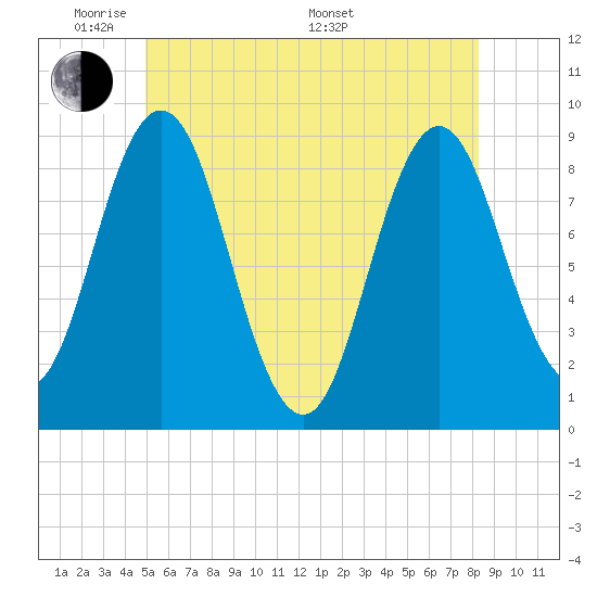 Walpole tide chart for Wednesday, June 2, 2021