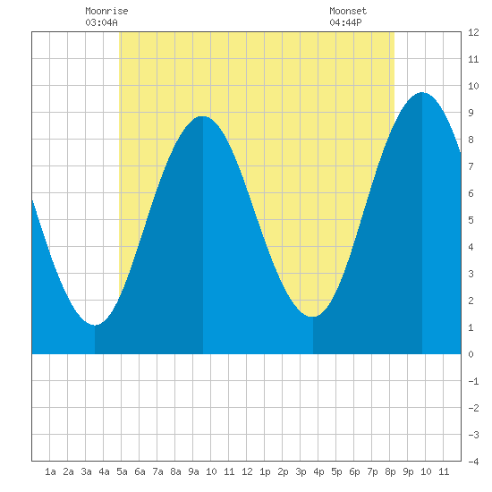 Walpole tide chart for Sunday, June 6, 2021