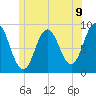 Walpole tide chart for Wednesday, June 9, 2021