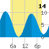 Walpole tide chart for Wednesday, July 14, 2021