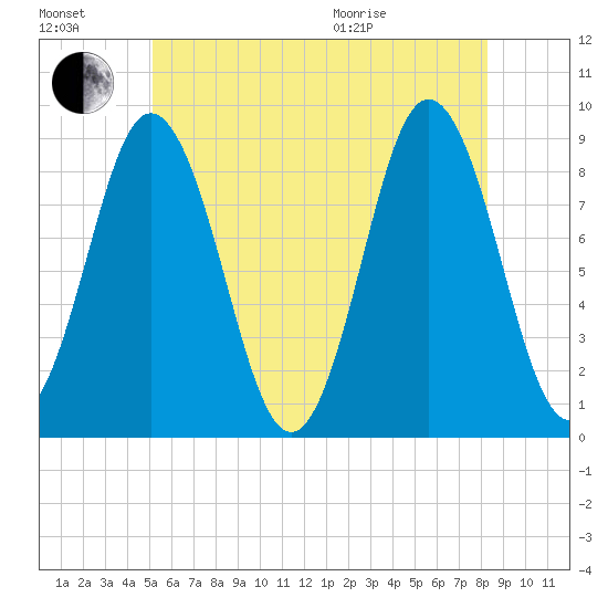 Walpole tide chart for Saturday, July 17, 2021