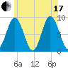 Walpole tide chart for Saturday, July 17, 2021