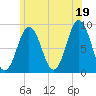 Walpole tide chart for Monday, July 19, 2021