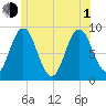 Walpole tide chart for Thursday, July 1, 2021