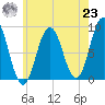 Walpole tide chart for Friday, July 23, 2021
