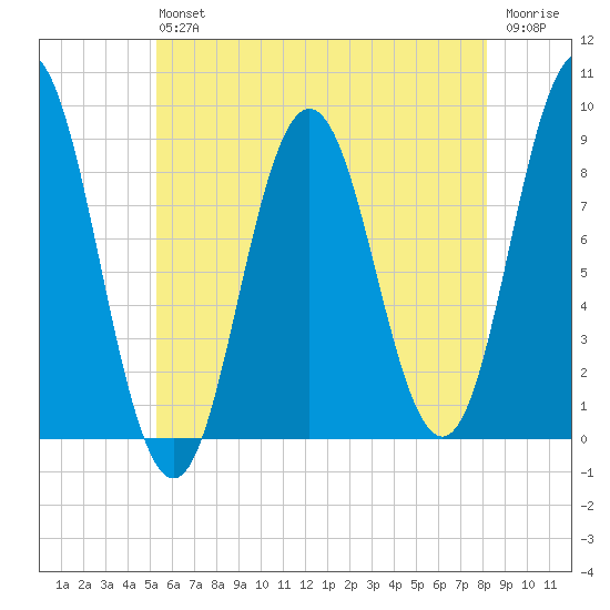 Walpole tide chart for Saturday, July 24, 2021