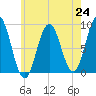 Walpole tide chart for Saturday, July 24, 2021