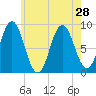 Walpole tide chart for Wednesday, July 28, 2021