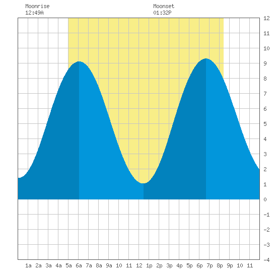 Walpole tide chart for Friday, July 2, 2021