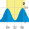 Walpole tide chart for Friday, July 2, 2021