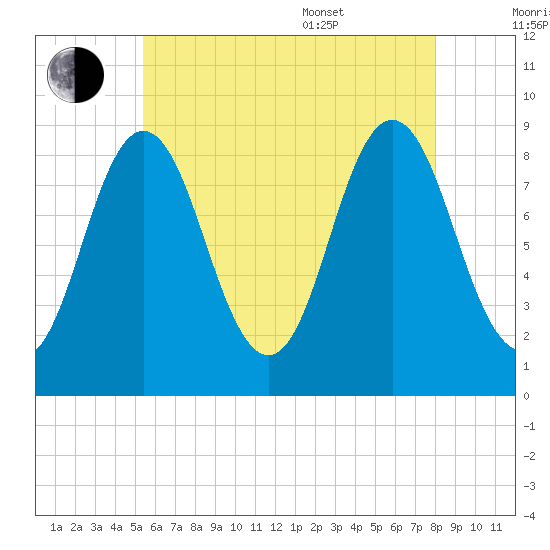 Walpole tide chart for Saturday, July 31, 2021
