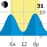 Walpole tide chart for Saturday, July 31, 2021