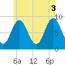 Walpole tide chart for Saturday, July 3, 2021