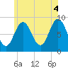 Walpole tide chart for Sunday, July 4, 2021