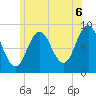 Walpole tide chart for Tuesday, July 6, 2021
