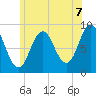 Walpole tide chart for Wednesday, July 7, 2021
