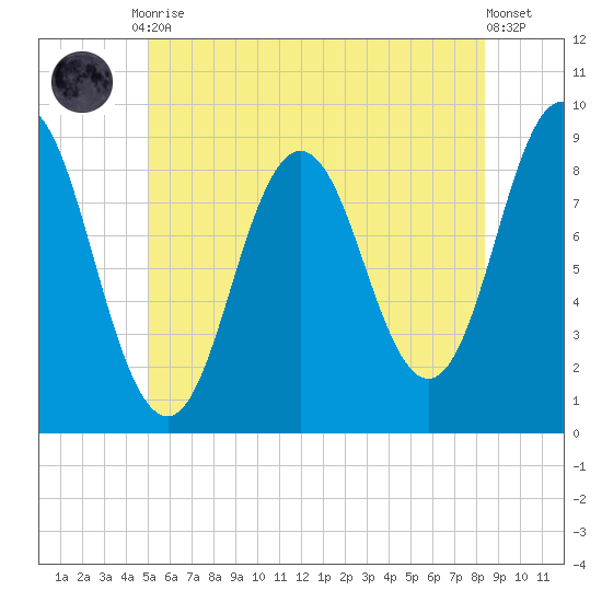 Walpole tide chart for Friday, July 9, 2021