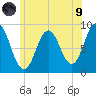 Walpole tide chart for Friday, July 9, 2021