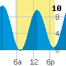 Walpole tide chart for Tuesday, August 10, 2021